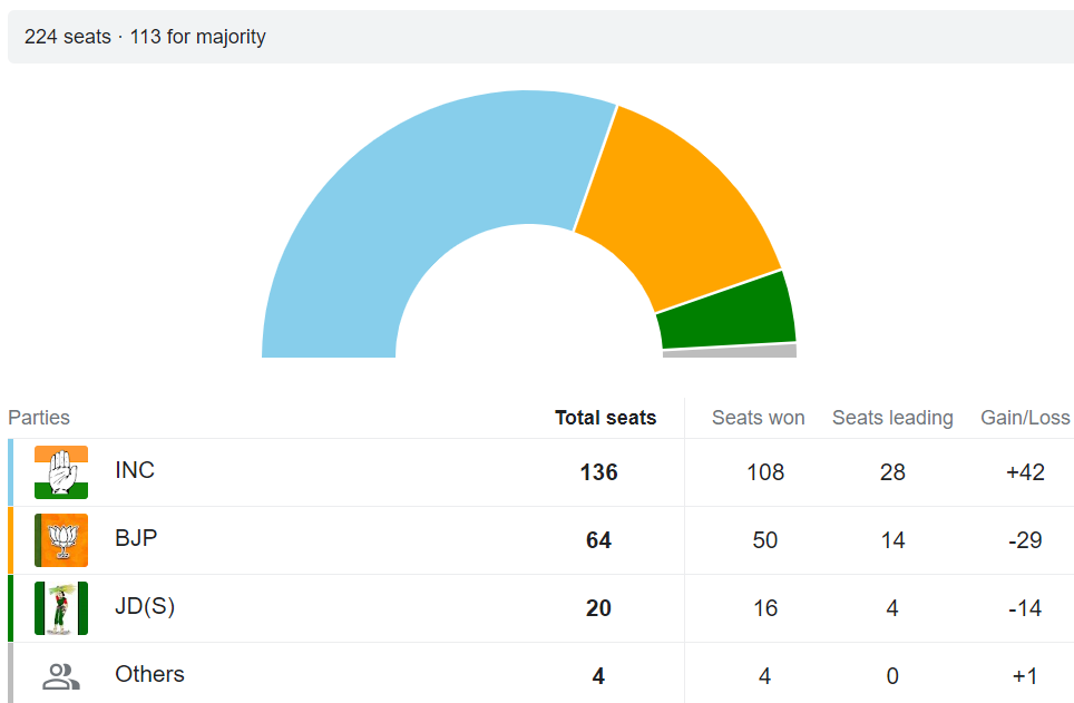 Karnataka Assembly Elections 2023: Congress Sweeps to Power