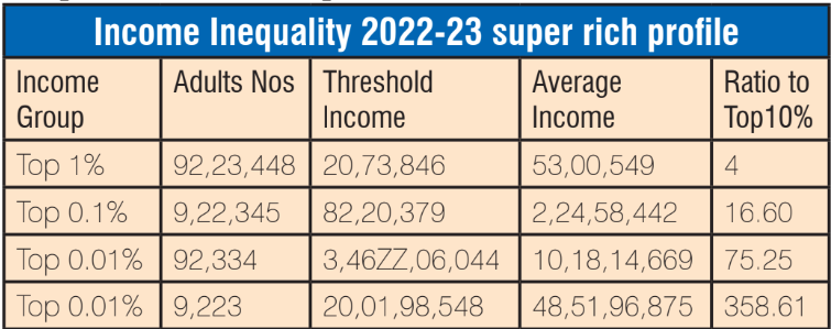 Income Equality among the super rich